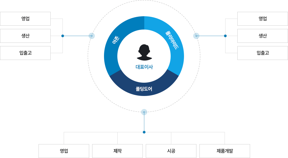 서연테크 조직도